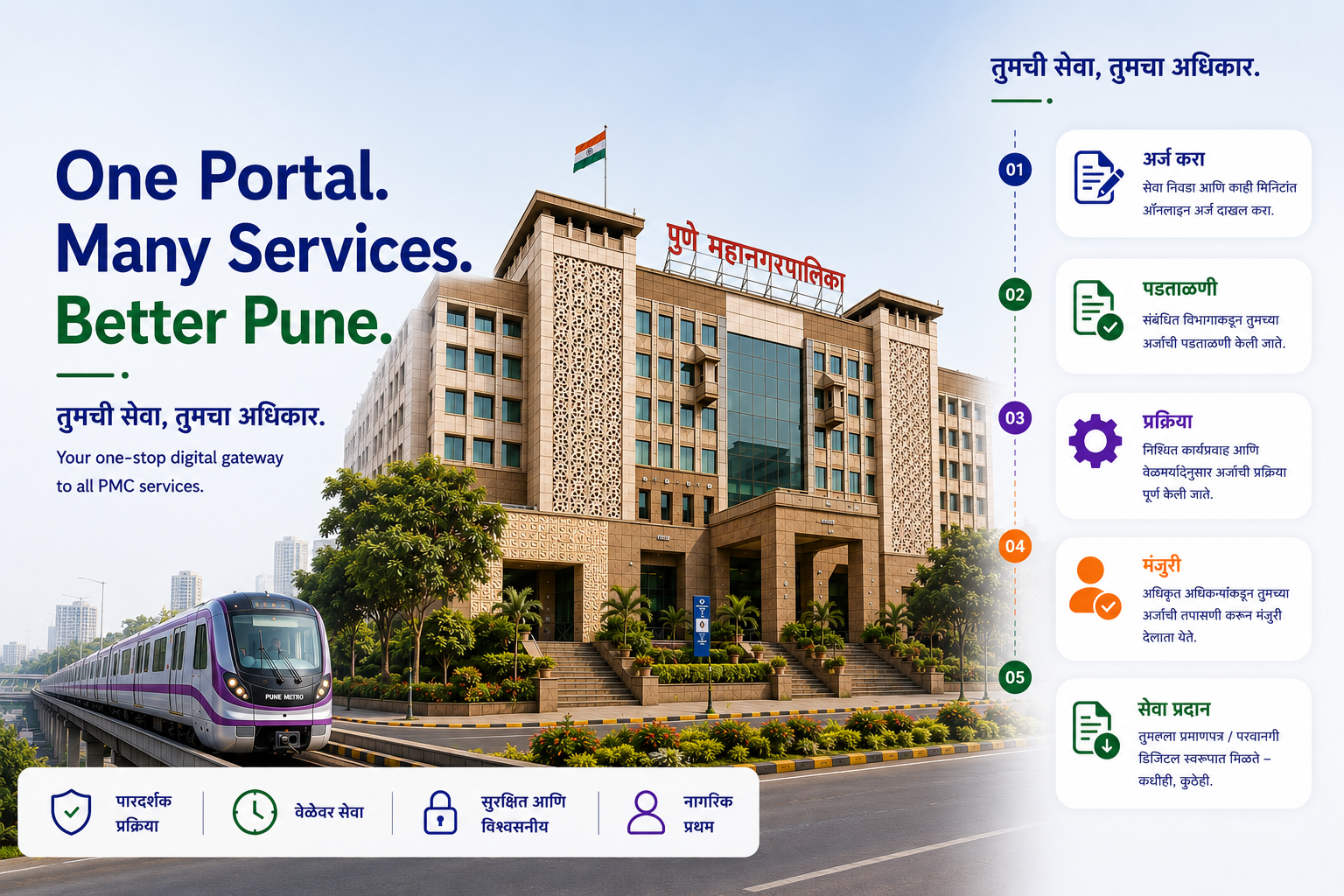 One Portal. Many Services. Better Pune. A seamless digital journey from application to service delivery — apply online, document verification, department processing, officer approval, service delivered.